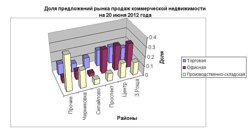 Доля предложений на рынке продаж коммерческой недвижимости на 20 июня 2012